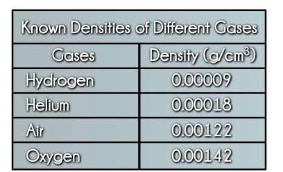 Asample of an unknown gas has a density of 0.0009 g/cm3. which is the most accurate description of i