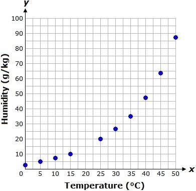 On a timer ! the scatter plot shows the relationship between the saturation specific humidity, in