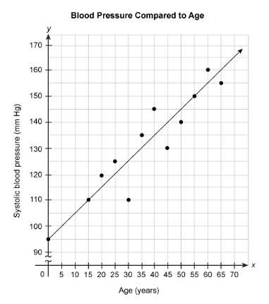 The scatter plot shows the systolic blood pressure of people of several different ages. the equation