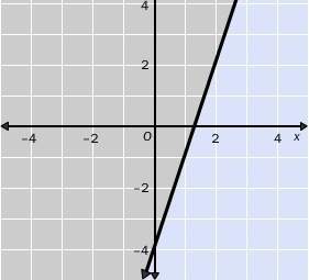 Write the linear inequality shown in the graph. the gray area represents the shaded region. a. y ≤ 3