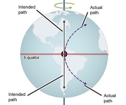 Study the dashed arrows in the image. what causes the arrows to move in this direction? earth rotat