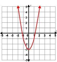 Which of the functions is represented by the graph? select one: a. f(x)=2x−3 b. f(x)=2x2−3 c. f(x)