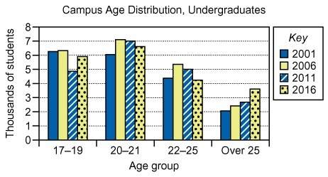 In 2016, about how many more students ages 17 through 19 were enrolled than students over age 25? 2