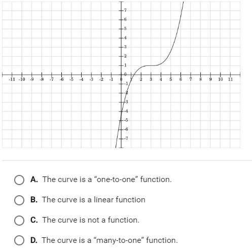 Based on the graph below, how would you describe the curve?