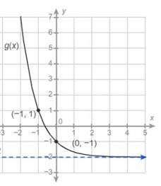 The graph of g(x) is shown below: 1) write the equation of the line for its asymptote. 2) the funct