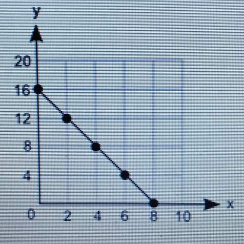 What is the equation of the line in the slope - intercept form a) y = 2x + 8 b) y = -8x + 2 c) y = -