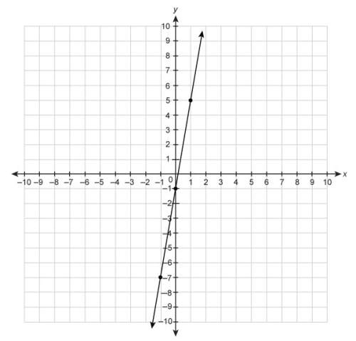50 points what is the slope of the line on the graph?