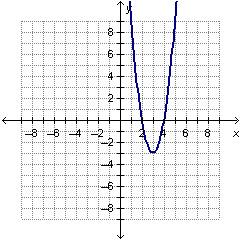 Which polynomial function could be represented by the graph below? f(x) = x2 – 6x + 8 f(x) = 3x2 –
