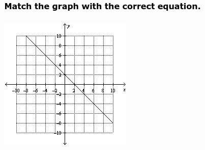 Match the graph with the correct equation. y + 2 = (x – 2) y – 2 = –(x – 4) y + 2 = –(x – 4) y + 2