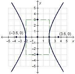 Which statement about the hyperbola is true? the point (3.6, 0) is the directrix. the point (−3.6,