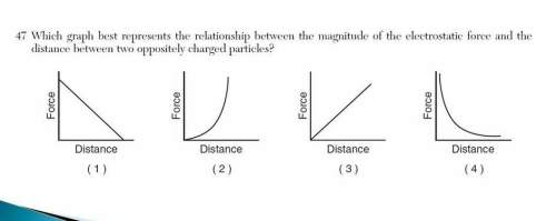 Which graph best represents the relationship between the magnitude of the electrostatic force and th