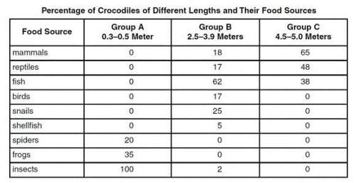 This table shows 3 different groups of crocodiles. each group, a,b and c, is in a category based on