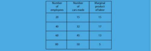 By looking at the graph below, which is the best number of employees for cal's car company to hire,