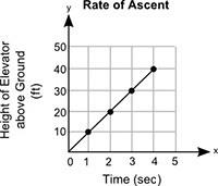 The graph below shows the height through which an elevator travels, y, in x seconds: a graph is sho