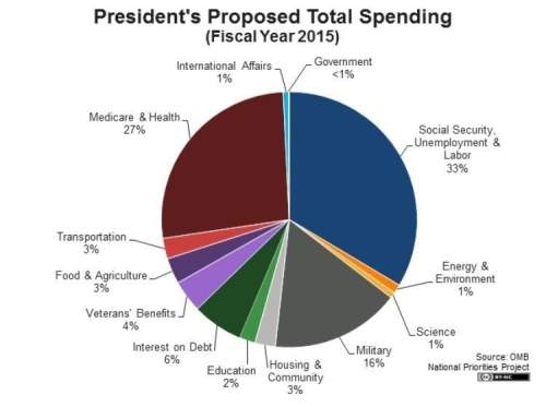 Below is the proposed budget for 2015. pretend you are the secretary of education. in this 2015 budg
