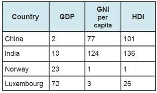 The table shows the gdp, gross national income (gni) per capita, and hdi of several countries. what