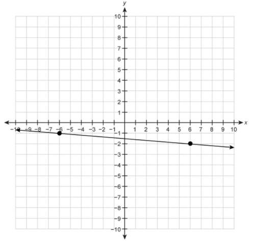 Me with this) what is the slope of the line graphed on the coordinate plane?