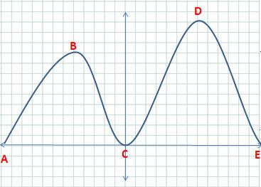 This is a side view of a roller coaster. (see attached image.) -what is the slope between point c an