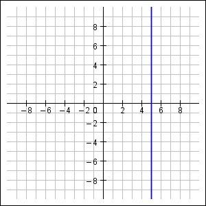 Identify the slope of the line shown in the graph below a slope = 5 b slope = undefined c slope = 0