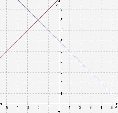 Which system of equations is satisfied by the solution shown in the graph? a. x + 2y = 6 and x − y