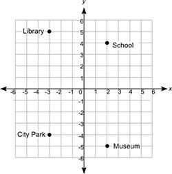 Lisa's house is in the same quadrant as the city park. which of the following could be the coordinat