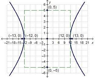 The graph of a hyperbola is shown. what are the coordinates of a focus of the hyperbola? (−12, 0) (
