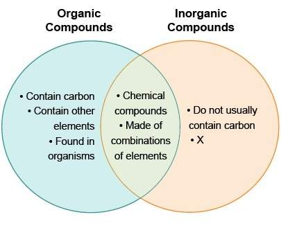 The venn diagram compares organic and inorganic compounds. which statement belongs in the space mark