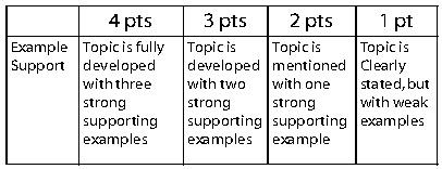 What are the point values for this rubric? a. “example support” c. 4,3,2,1 b. the information on to