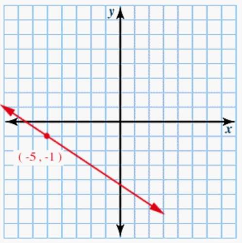 What is the equation of the following line written in slope-intercept form? y = x - 13/3 y = x - 13