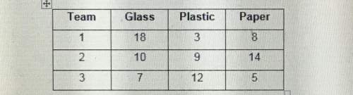 The table shows the amount of recycling collected by three teams, rounded to the nearest pound, in e