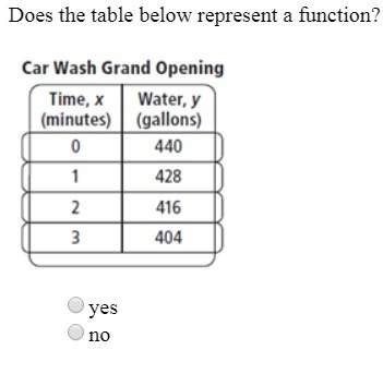 (15pts)does the table below represent a function? : (