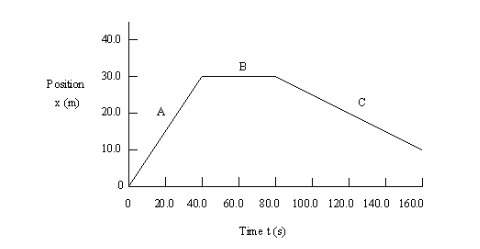 Acar's position in relation to time is plotted on the graph. what can be said about the car during s