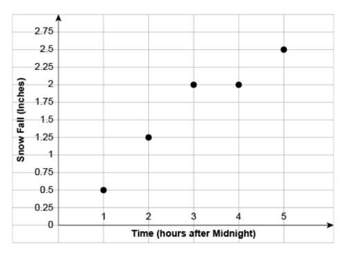 The graph shown depicts the amount of snow accumulation from midnight to 5: 00 am. the x-axis repres