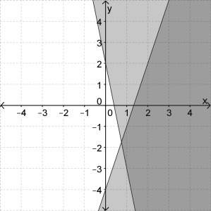 What system of inequalities is represented by the graph?