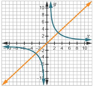 Consider the graph showing two functions. which answer can be used to find the solution to the syst