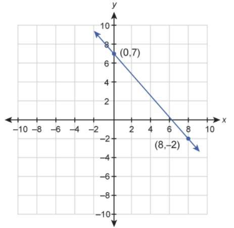 What is the equation of this graphed line? enter your answer in slope-intercept form
