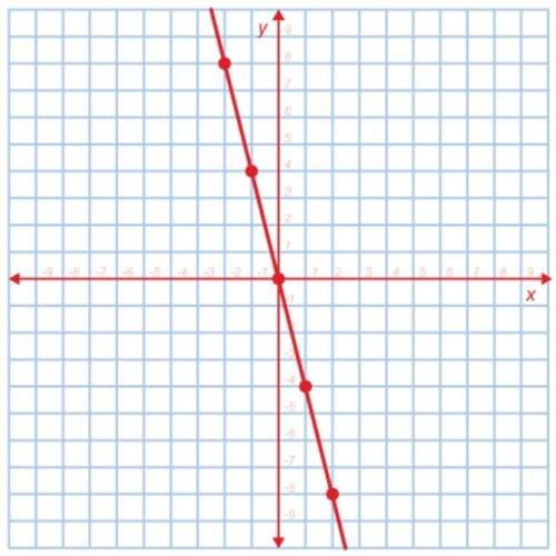 What is the constant of proportionality in the direct variation represented on the following graph?