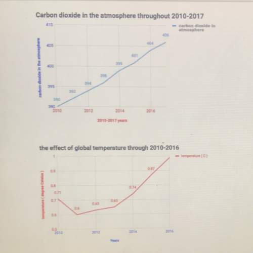 1. what happened to the amount of carbon dioxide in the atmosphere from 2010-2017 2. how did the glo