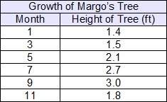 The table shows the height of the tree that margo planted over an 11-month period. which statement c