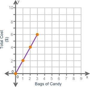 The graph shows the amount of money paid when purchasing bags of candy at the zoo: what does the p