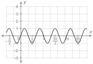 What is the frequency of the sinusoidal graph? enter your answer