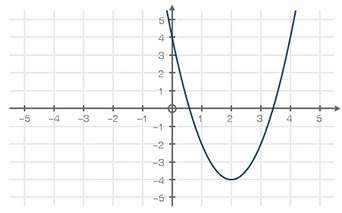 What is the average rate of change from x = 0 to x = 4?