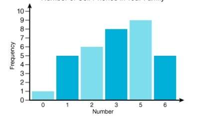 What is the median for the bar graph below? 6 5 4 3