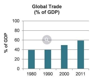 What conclusion should be drawn from the graph? a) trade has minimal impact on gdp. b) trade increa