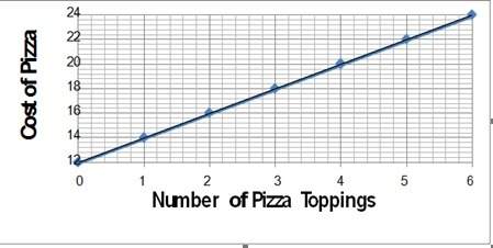 Interpret this graph. explain the relationship between the variables (cost of pizza and number of to