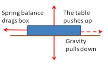 Name the applied force in the free body diagram: question 8 options: gravity pulls the block down