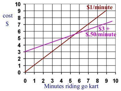 Using y = (slope) x + y-intercept, answer the questions about the above graph. (x is minutes riding,