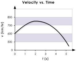 When does the car have the highest velocity? when does the car have approximately zero acceleration