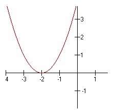 Does this graph represent a function? a. yes, because each x-value has exactly one corresponding y