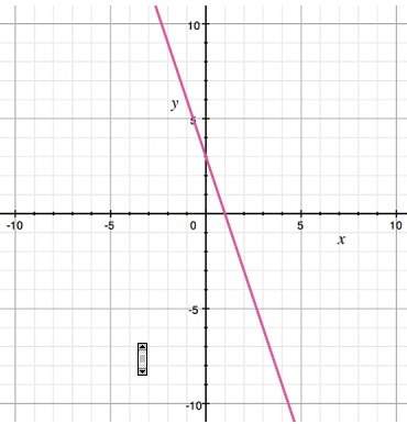 Which equation is graphed here? a) y = -3x + 3 b) y = -3x - 3 c) y = -1 3 x +3 d) y = -1 3 x -3